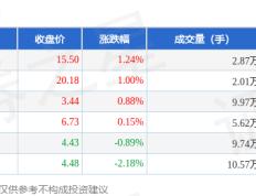 【华体网】篮球板块10月30日跌0.38%，东望时代领跌，主力资金净流入73.9万元