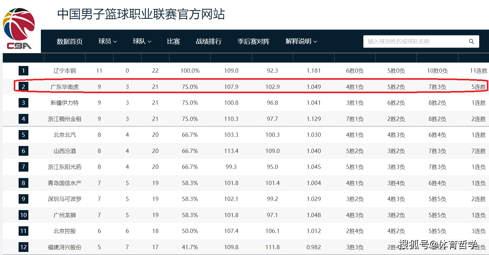 【华体网】CBA第12轮积分榜！辽宁队全胜，广东队第2，山西队上升到第6
